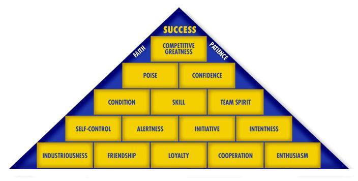 Coach Woodens Pyramid of Success 1